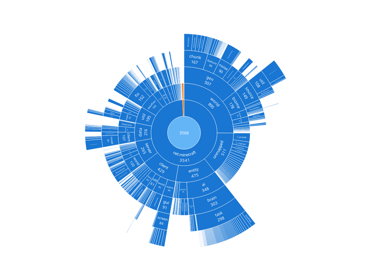 A screenshot of a graph generated by Enigma to show unmapped entries, highlighting the world, entity and client packages are problem areas