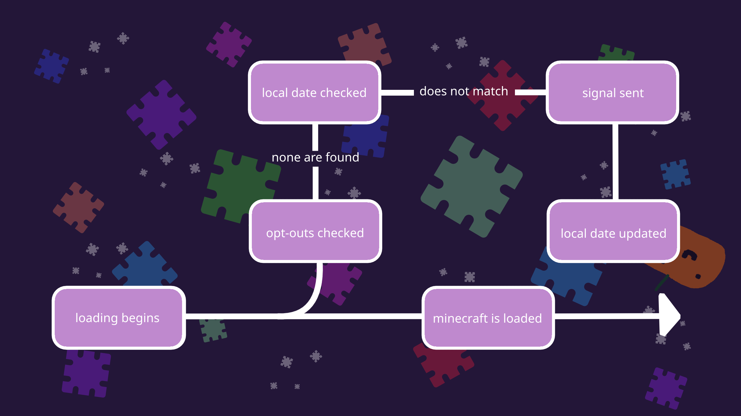 A cute graph explaining the process Quilt Loader goes through to update the MAU beacon.